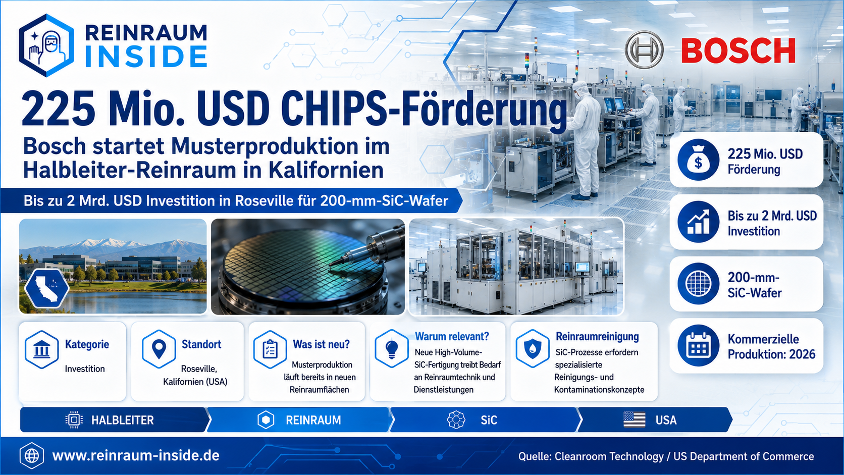 Bosch startet SiC-Musterproduktion in Roseville